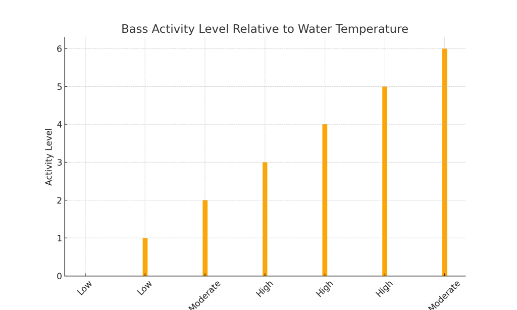 Bass Activity Level Chart Relative to Water Temperature: This chart illustrates the relationship between water temperature and the activity level of bass. Different temperature ranges are associated with varying activity levels, from 'Low' to 'High', showing how bass behavior changes with water temperature.