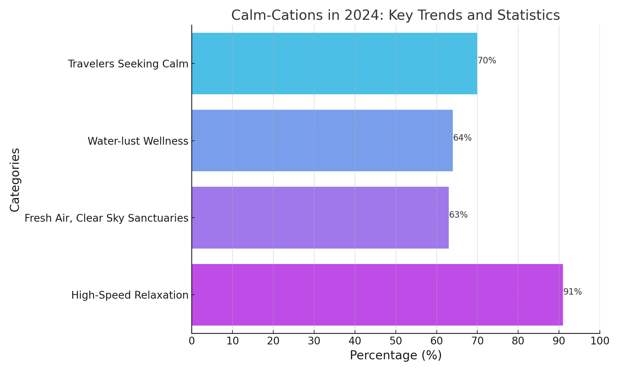 Bar chart infographic titled 'Calm-Cations in 2024: Key Trends and Statistics'. It visually represents four categories with corresponding percentages: 'Travelers Seeking Calm' at 70%, illustrating the proportion of travelers looking for calm and relaxation; 'Water-lust Wellness' at 64%, showing the percentage of travelers who prefer being near natural water bodies; 'Fresh Air, Clear Sky Sanctuaries' at 63%, indicating those who value fresh air and scenic views; and 'High-Speed Relaxation' at 91%, reflecting the preference for high-speed internet access during calm-cations. The chart uses a cool color palette and is designed to provide a clear, concise overview of the key trends in calm-cations for 2024.