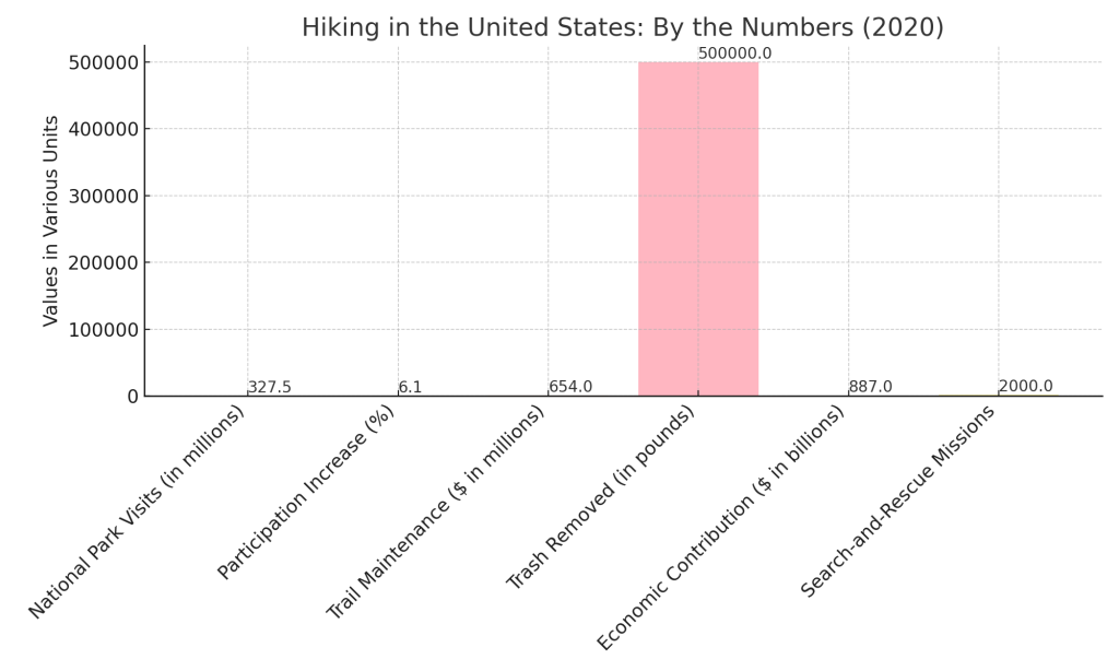 Bar chart titled 'Hiking in the United States: By the Numbers (2020)'. It displays six categories with corresponding values: National Park Visits (327.5 million visits), Participation Increase (6.1% increase), Trail Maintenance ($654 million), Trash Removed (500,000 pounds), Economic Contribution ($887 billion), and Search-and-Rescue Missions (2,000 missions). Each category is represented by a colored bar, ranging from sky blue to khaki. The chart illustrates the significant impact and popularity of hiking in the US, emphasizing the economic, environmental, and safety aspects of the activity.