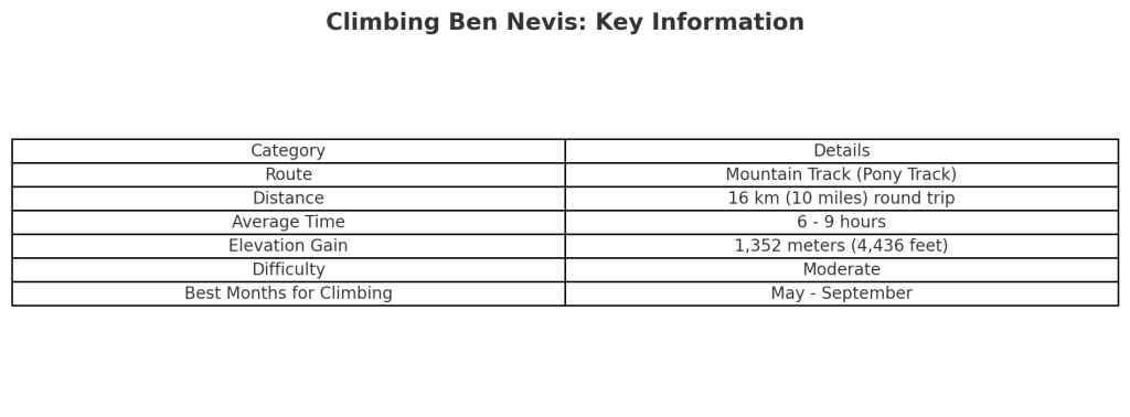 Here is a chart summarizing the essential information for climbing Ben Nevis: Route: Mountain Track (Pony Track) Distance: 16 km (10 miles) round trip Average Time: 6 - 9 hours Elevation Gain: 1,352 meters (4,436 feet) Difficulty: Moderate Best Months for Climbing: May - September This chart provides a clear overview of the key details one needs to know before attempting the climb. ​