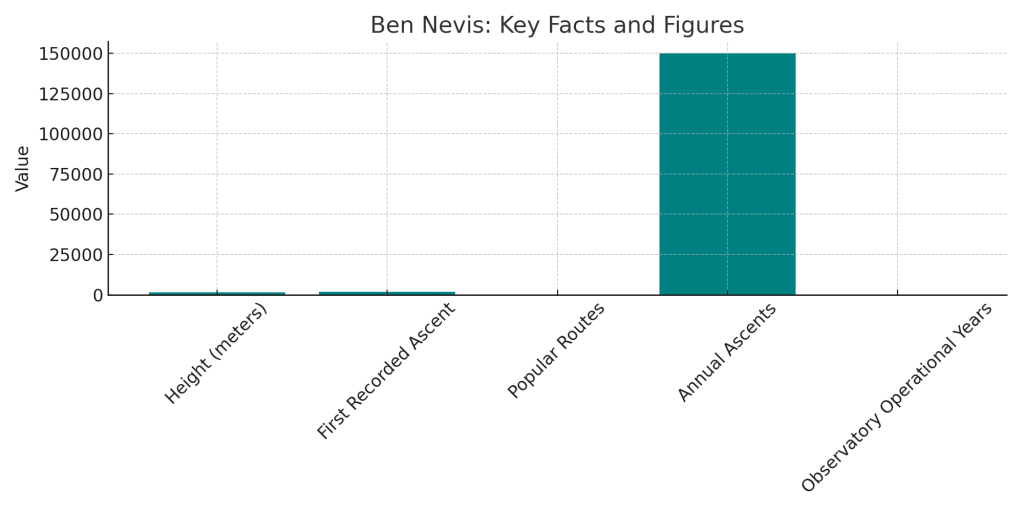 This chart highlights key facts and figures about Ben Nevis. This chart includes the height of the mountain in meters, the year of its first recorded ascent, the number of popular routes, the estimated number of annual ascents, and the operational years of the observatory. 