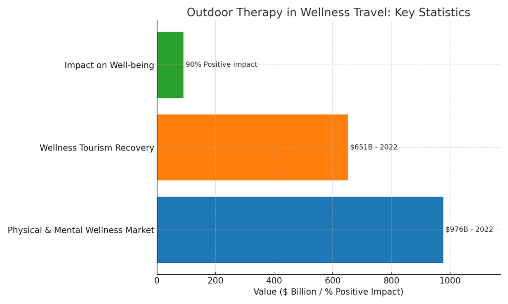 Here is the graphic chart visualizing the key statistics related to outdoor therapy in wellness travel: Physical & Mental Wellness Market: Showing the size of the global physical activity market in 2022 at $976 billion and the mental wellness market at $181 billion. This highlights the financial magnitude of interest in activities that often involve nature and outdoor experiences. Wellness Tourism Recovery: Illustrating the recovery of the wellness tourism sector to $651 billion in 2022 from a significant dip in 2020, with a projection of reaching $1.4 trillion by 2027. This underscores the resilience and growing demand for wellness-oriented travel experiences. Impact on Well-being: Indicating that more than 90% of North Americans report that spending time outdoors positively affects their happiness and overall mental health, emphasizing the vast social and emotional benefits of outdoor activities. This chart encapsulates the growing recognition and integration of nature's role in enhancing physical, mental, and social well-being within the wellness travel industry. 