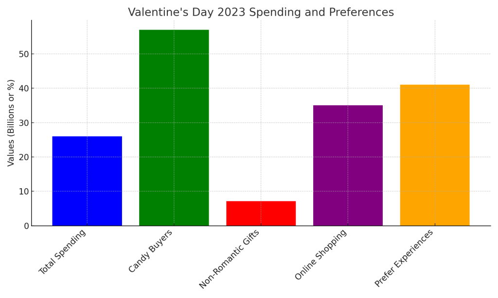 The graphic above represents key Valentine's Day 2023 spending and preference trends, showcasing the total spending, percentage of candy buyers, non-romantic gift spending (in billions), online shopping preference, and the preference for experiential gifts.