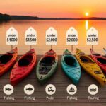 A row of eight kayaks arranged by price on a lakeside dock at sunset, ranging from inflatable to fishing and sea kayaks. Each kayak is labeled with a visible price tag and a performance icon, with calm water and golden sky in the background.